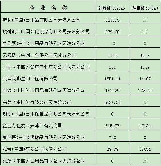 天津滨海新区直销行业监管报告发布 2016经营额达2亿余元