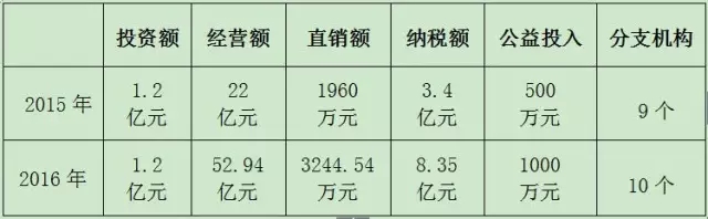 天津滨海新区直销行业监管报告发布 2016经营额达2亿余元