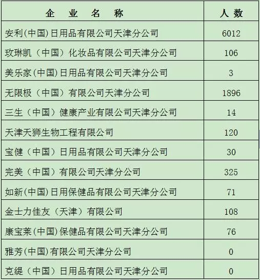 天津滨海新区直销行业监管报告发布 2016经营额达2亿余元