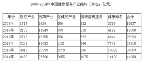 大健康产业成为下一个风口 预计2020年总规模达8万亿