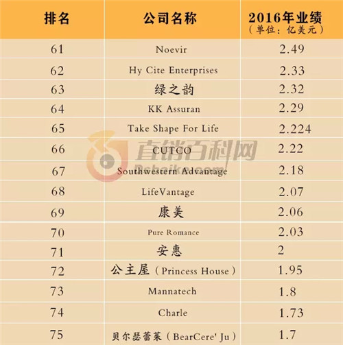 2016年全球直销企业100强出炉 30家中国拿牌直企入榜