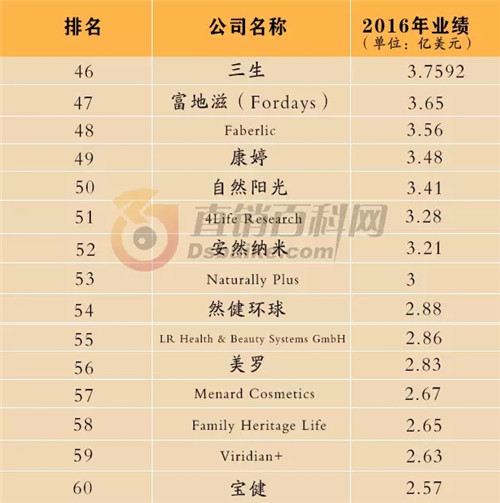 2016年全球直销企业100强出炉 30家中国拿牌直企入榜