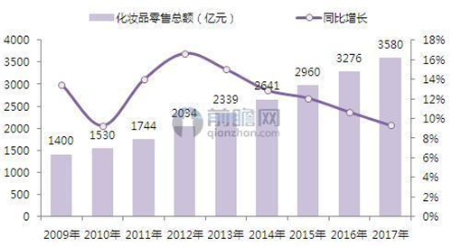 中国化妆品行业2017年发展现状及趋势分析