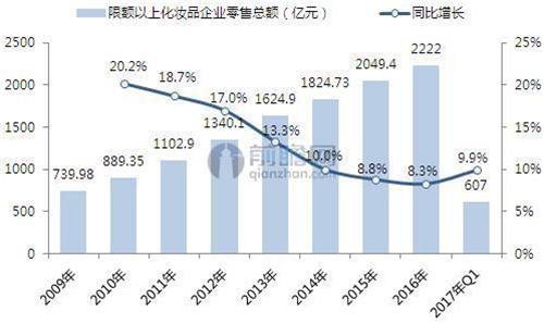 中国化妆品行业2017年发展现状及趋势分析