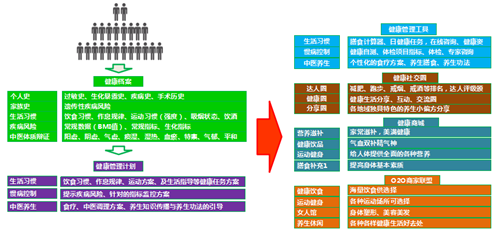 云尚大健康：定制专属健康管理计划“共舞”分享经济