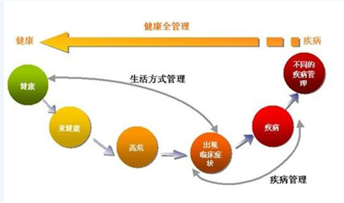 云尚大健康：定制专属健康管理计划“共舞”分享经济