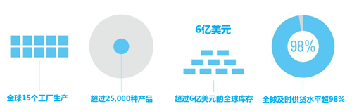  安利产品怎样一路到你手中