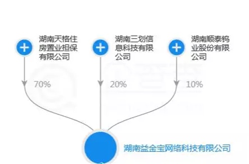 上线74天就爆雷，长沙P2P益金宝涉嫌非法集资被立案！