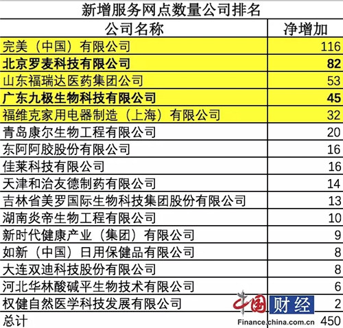 2017直销业半年报：全国新增450家网点 完美、罗麦扩张迅猛