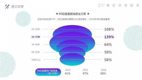 大数据透露美妆新趋势：彩妆在井喷，面膜正复苏