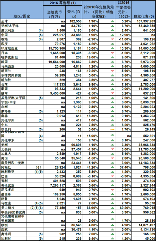 《2016年全球直销行业零售额数据报告》