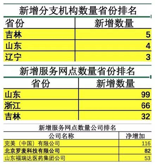 2017新增服务网点总数全国居首 山东日趋成为直销行业重镇