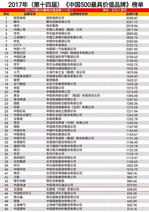 品牌价值658.69亿，排名第45位！无限极第4次跻身中国最具价值品牌500强！