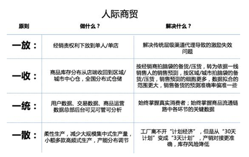 Facebook也说：新零售的核心对象是“社群”