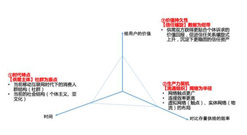 Facebook也说：新零售的核心对象是“社群”