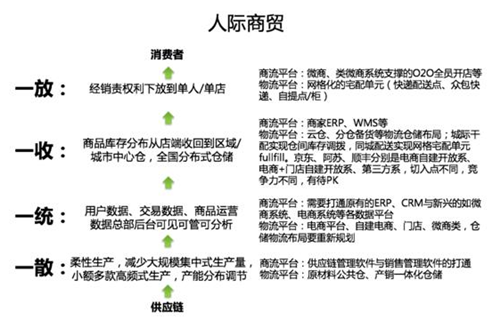 Facebook也说：新零售的核心对象是“社群”