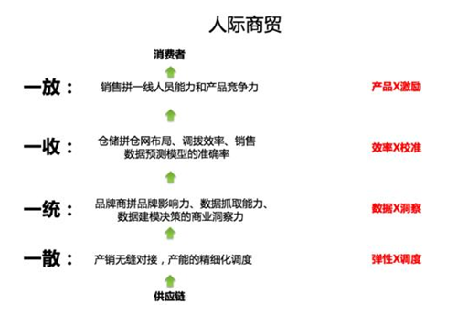 Facebook也说：新零售的核心对象是“社群”