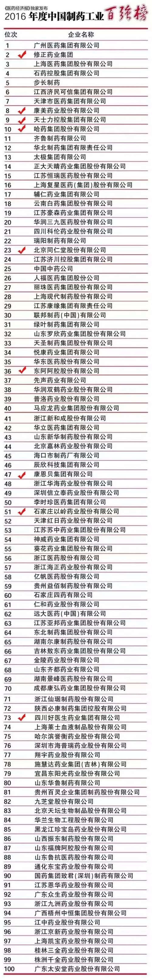 “2016年度中国制药工业百强榜”出炉 9家直企榜上有名