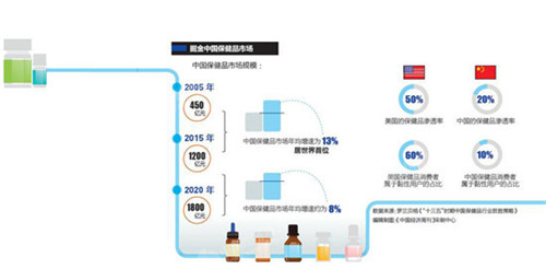 外资保健品加速中国市场布局 利用大数据掘金已成刚需