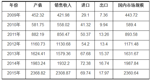 中国保健品市场规模走势及供需数据统计