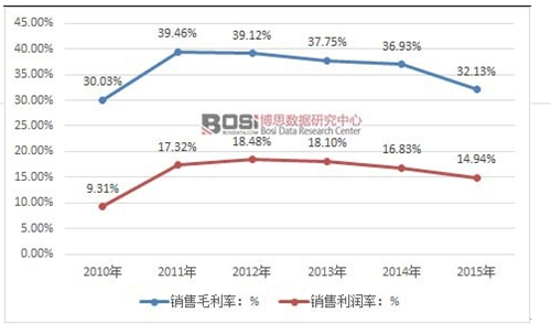 中国保健品市场规模走势及供需数据统计