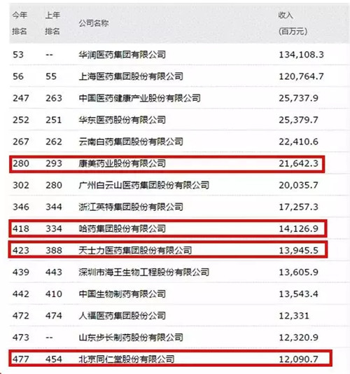 2017《财富》中国500强发布 康美等四家直企上榜