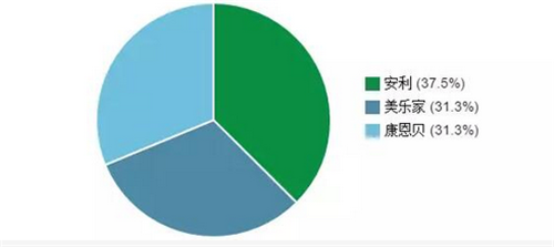 宝贝经济来势凶猛，直销企业纷纷抢滩青少儿产品