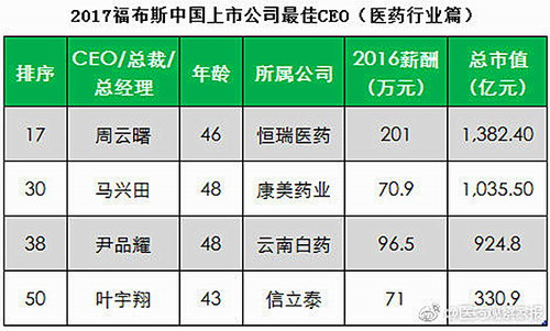 康美药业马兴田入选2017福布斯中国上市公司最佳CEO