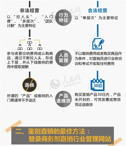 传销老拿直销做幌子 用这三招识破