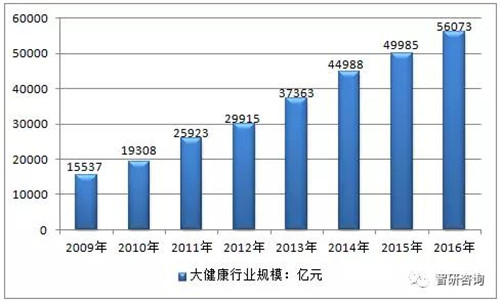 中国大健康行业产业结构及市场规模分析：市场规模已达5.6万亿 ，三年后有望占GDP10%以上