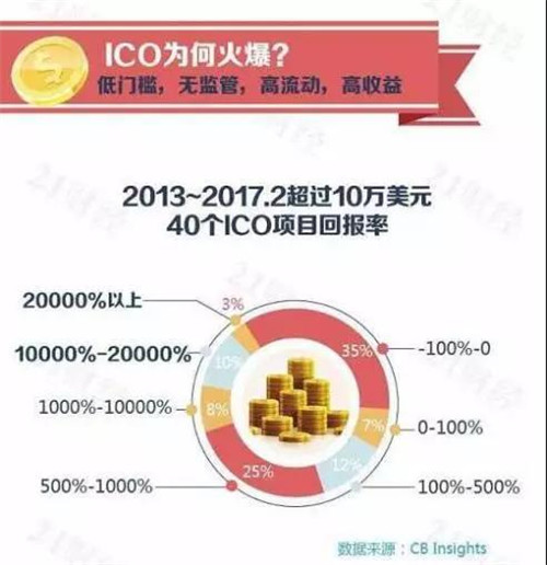 ICO融资涉嫌违法 七部门联手发文叫停