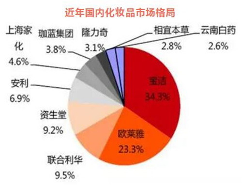 市场被挤压 本土化妆品知名品牌纷纷转战直销