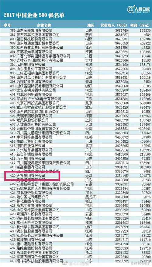 2017中国企业500强榜单揭晓 天狮榜上有名