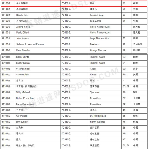 胡润首次发布《2017胡润全球大健康行业富豪榜》 康美药业马兴田、天士力闫希军、以岭药业吴以岭榜上有名