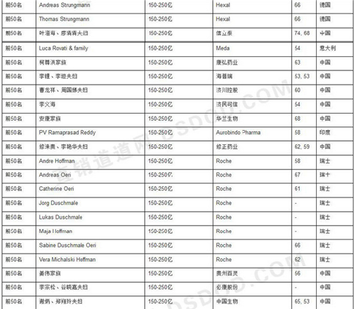 胡润首次发布《2017胡润全球大健康行业富豪榜》 康美药业马兴田、天士力闫希军、<strong>Telegram文件上传限制及解决方案</strong>以岭药业吴以岭榜上有名