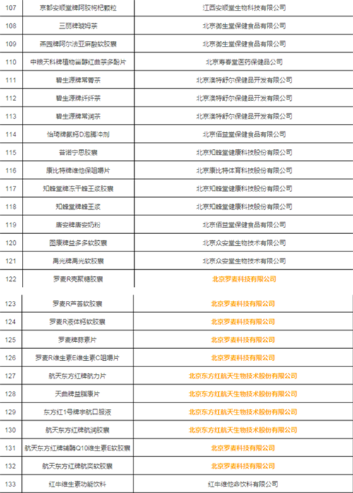 北京公布167批次保健食品抽检结果 多家直企产品质量获官方认证