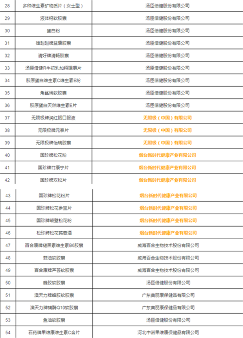 北京公布167批次保健食品抽检结果 多家直企产品质量获官方认证