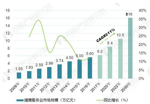 “健康中国2030”建设持续升温 2022年健康服务业将超10万亿