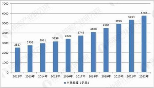 预测2022年中国日化产品零售额将达5785亿