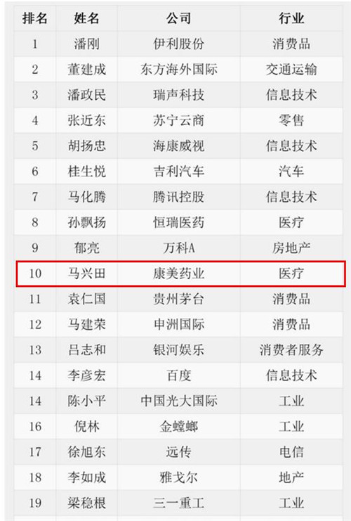 康美药业马兴田蝉联中国百佳CEO 位居第十名