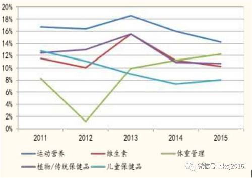 规模保健品市场规模达4000亿 本土企业仍有很大发展空间