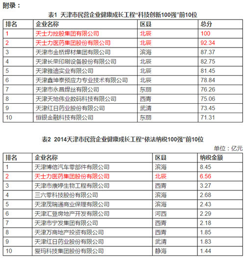 天士力入围2017天津市民营企业年度百强榜