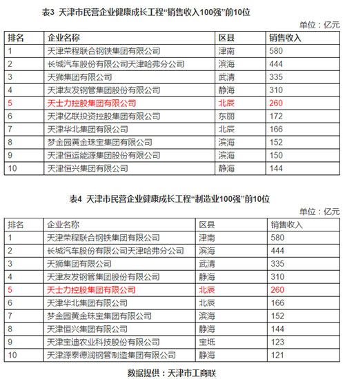 天士力入围2017天津市民营企业年度百强榜