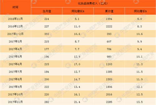 前11月化妆品零售额2285亿 线上渗透率提升