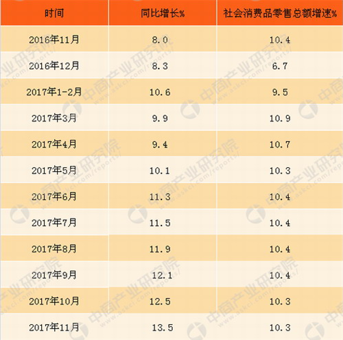 前11月化妆品零售额2285亿 线上渗透率提升