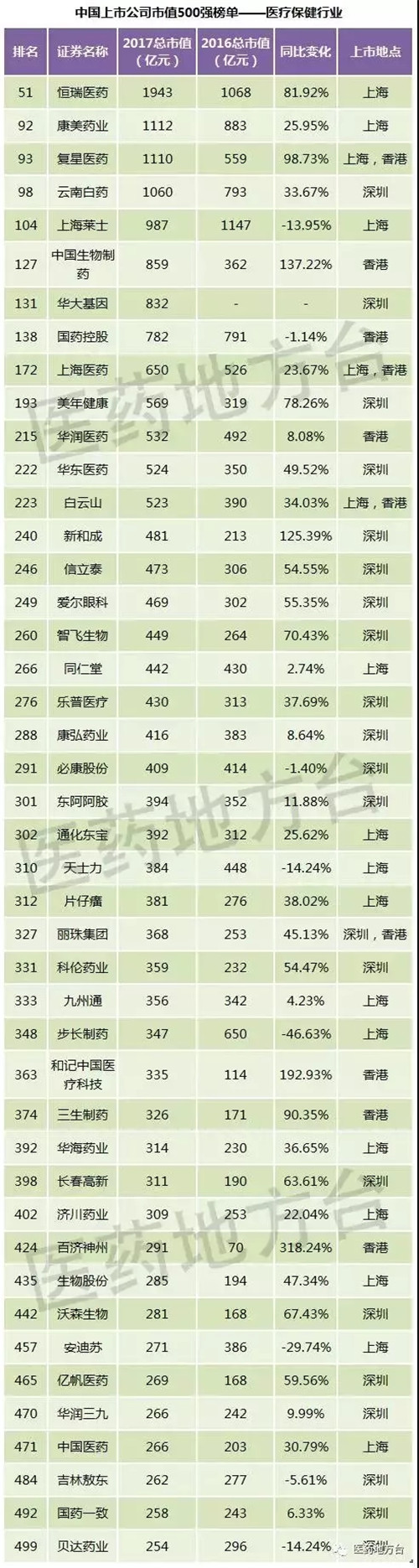 中国上市公司500强 康美卫冕中医药第一股