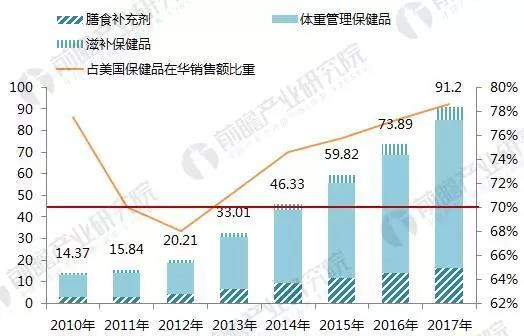 美国保健品牌在华发展呈现快速上升趋势，销售额破百亿