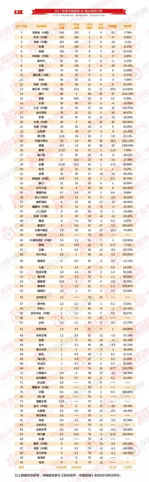 2017年，138家直销企业到底做了多少业绩？