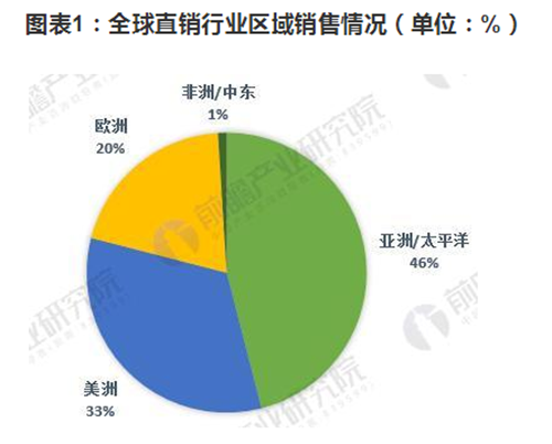 全球直销市场分析：美国规模最大 中国处于刚起步阶段