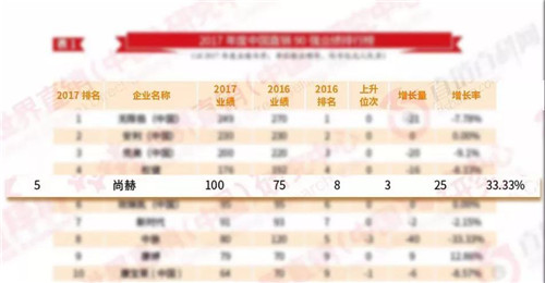《2017中国直销业绩报告》发布 尚赫跃居前五强